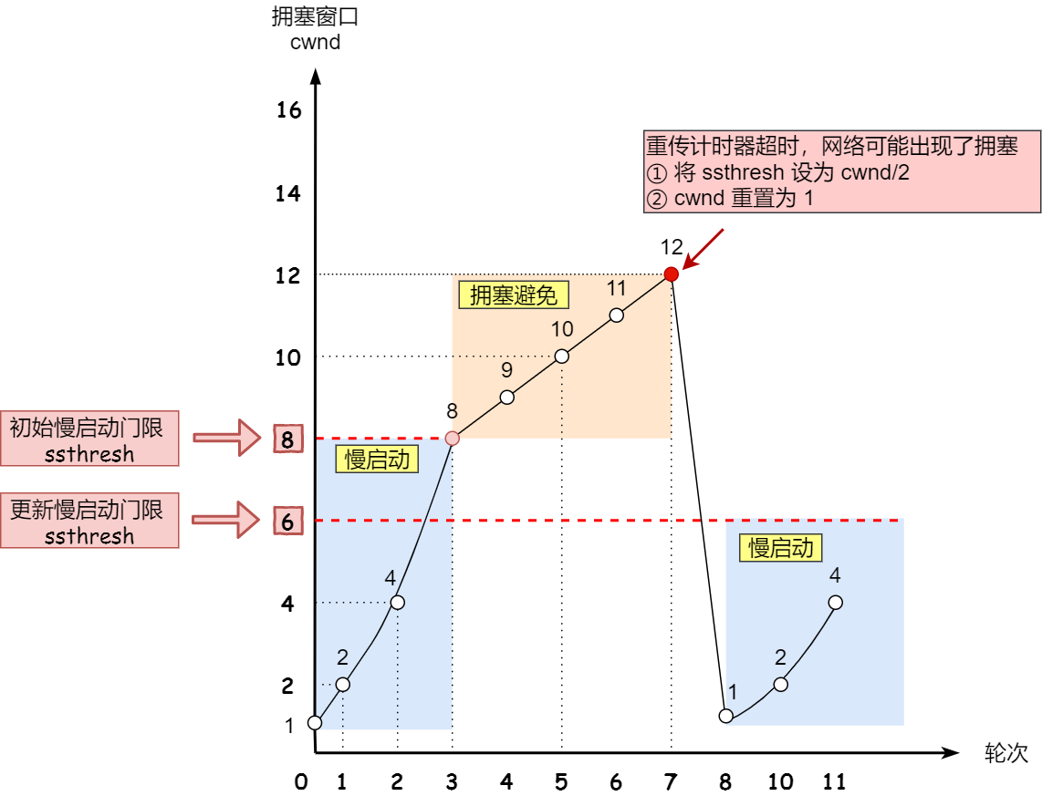擁塞發送 —— 超時重傳