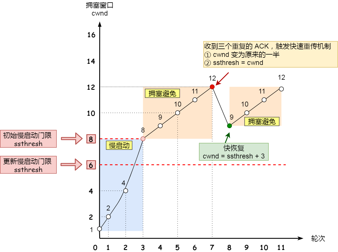 快速重傳和快速恢復