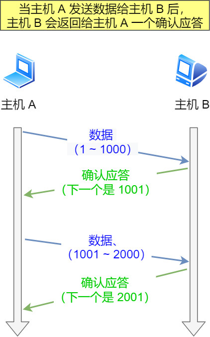 正常的資料傳輸