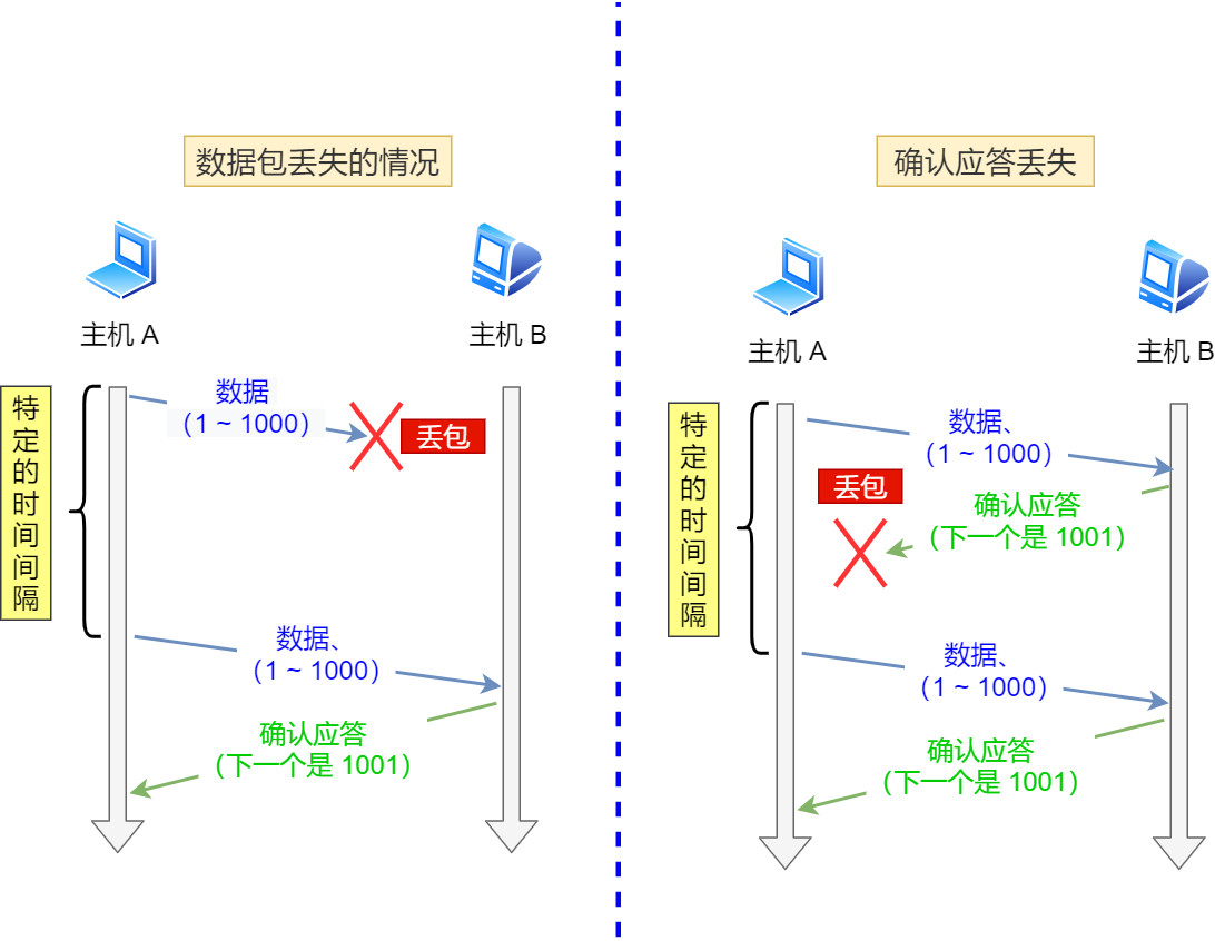 超時重傳的兩種情況