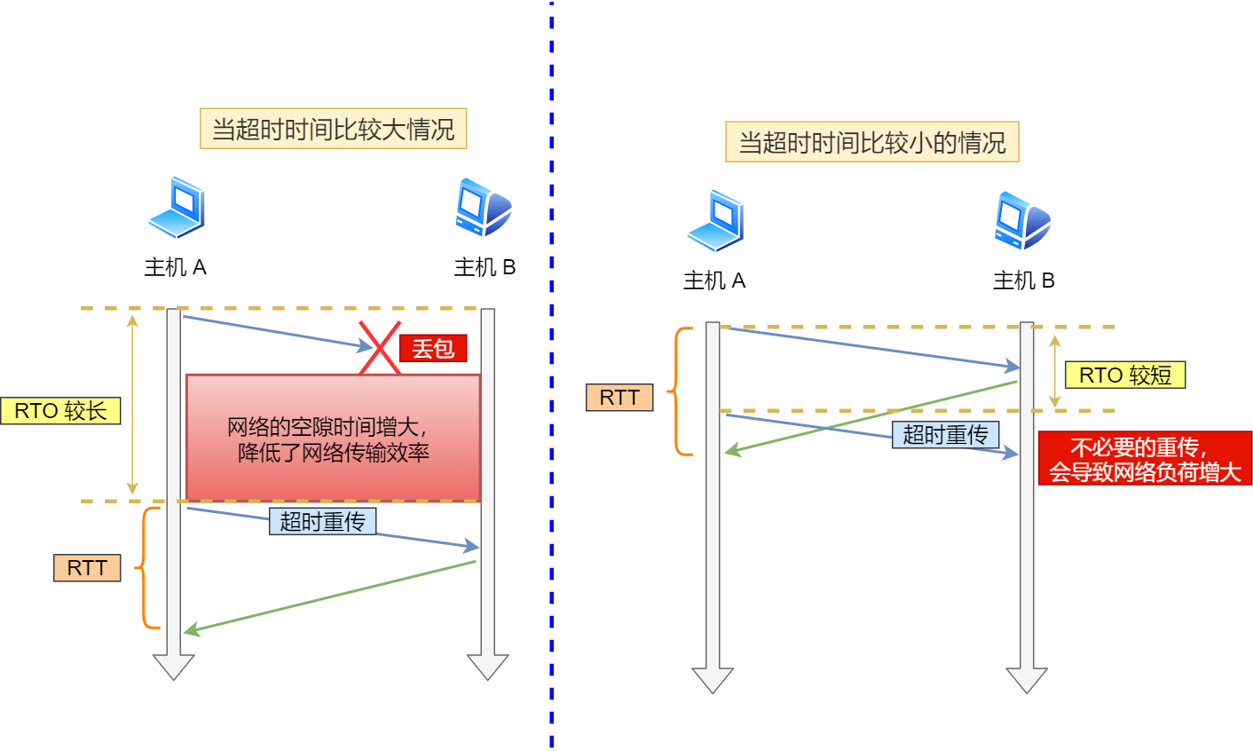 超時時間較長與較短