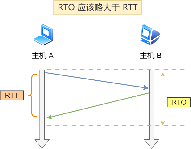 RTO 應略大于 RTT