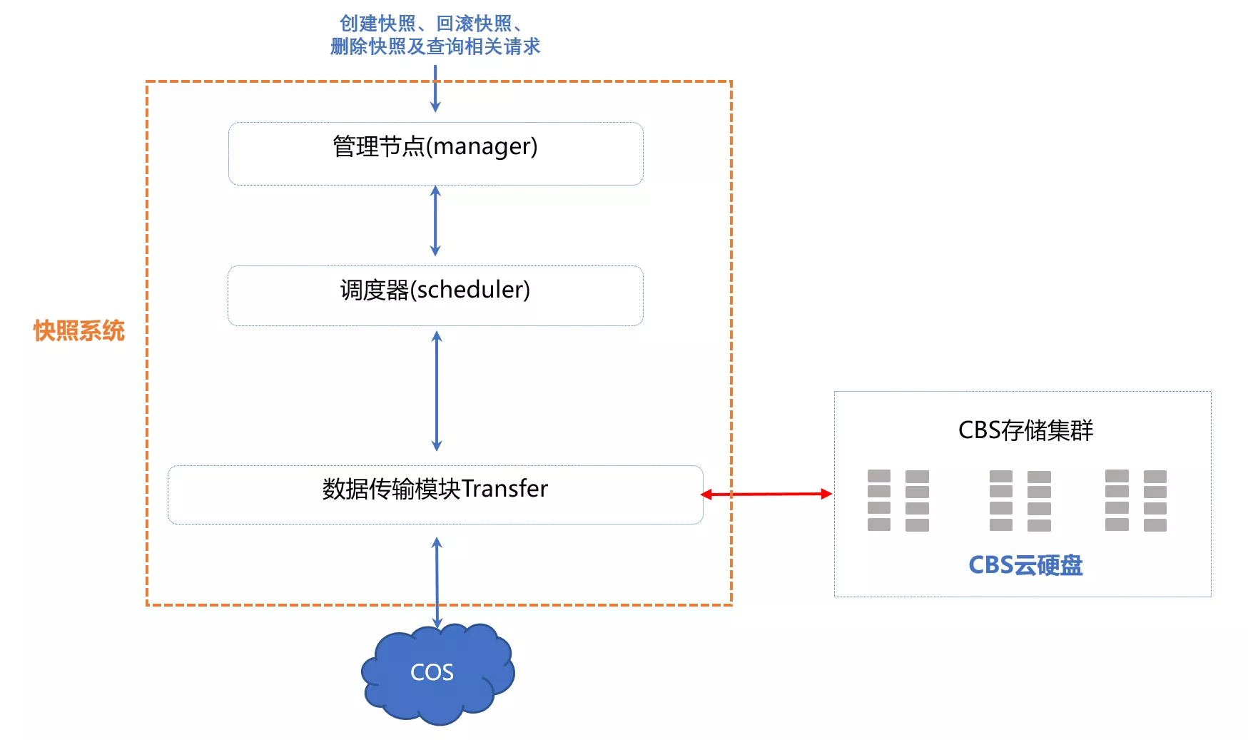 云硬碟快照系統架構圖示