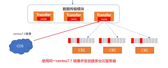 transfer 增加本地 cache 圖示
