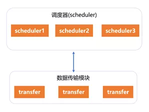 scheduler水平擴展圖示