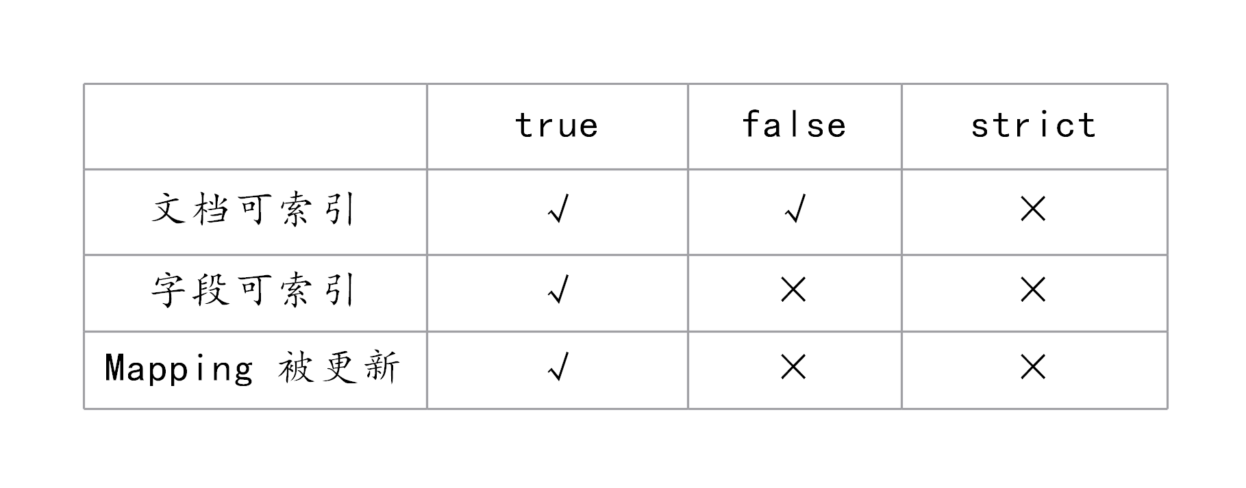 Dynamic Mappings 設定