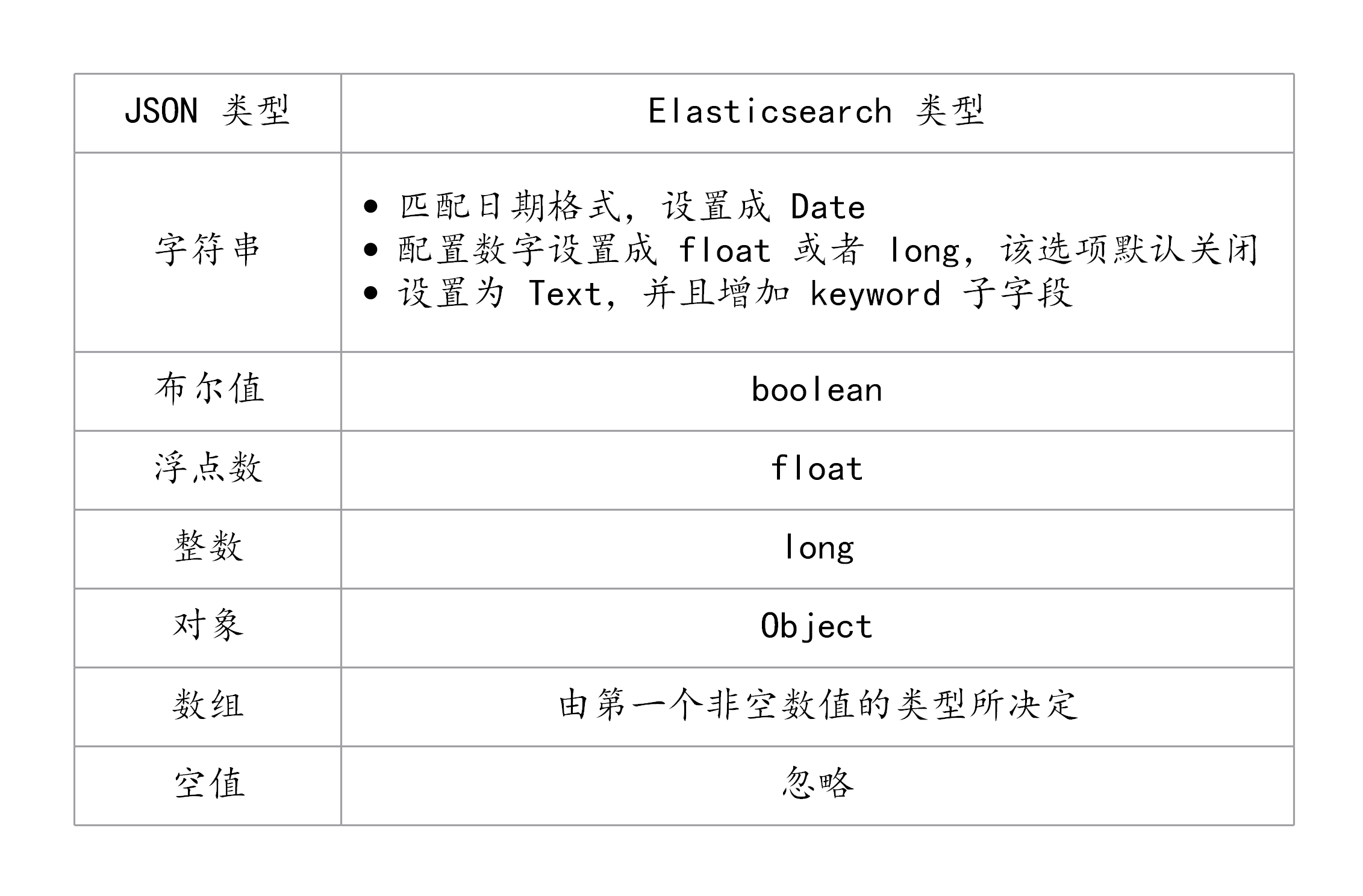 型別自動識別