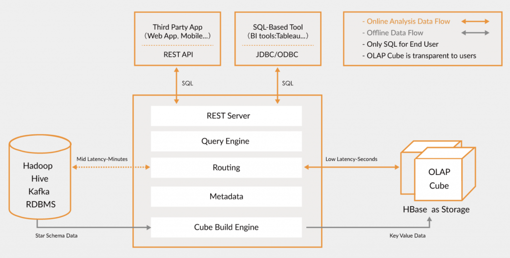 Architecture of Apache Kylin
