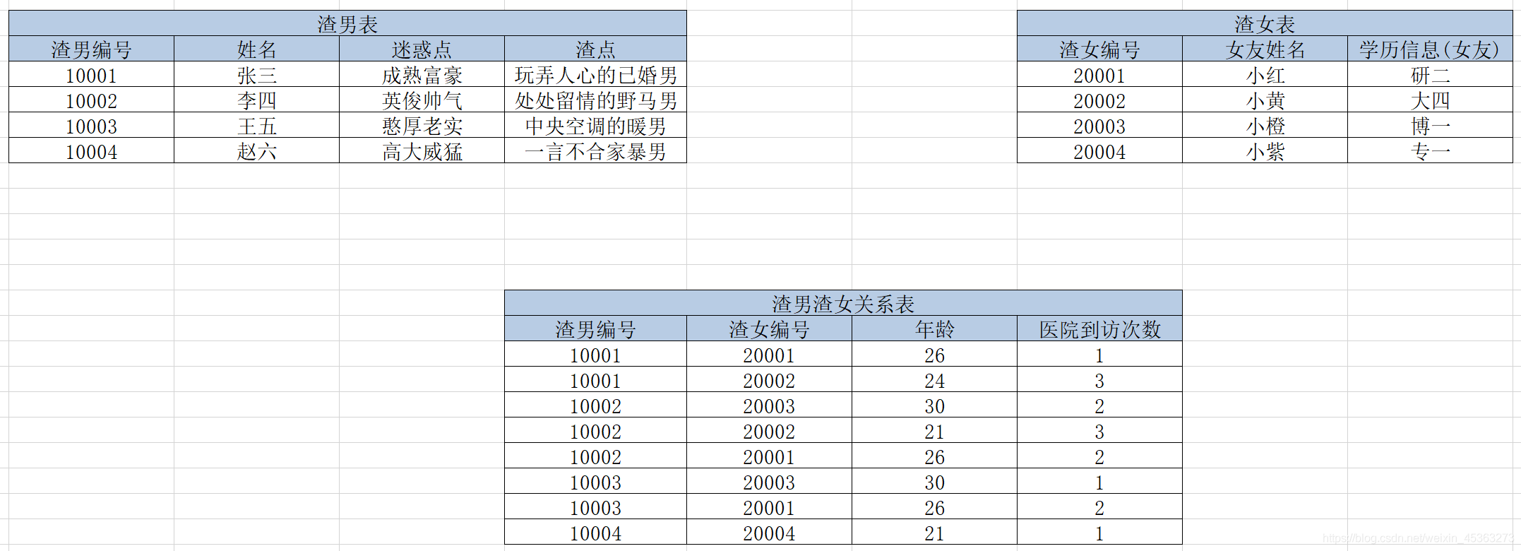 人渣系統表設計2.0-第三范式后