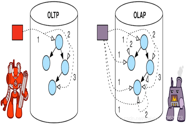 OLTP/OLAP