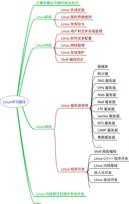 Linux怎么學？一張思維導圖帶你深入Linux核心原理
