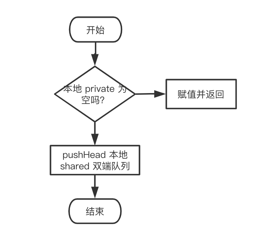 Put 流程圖