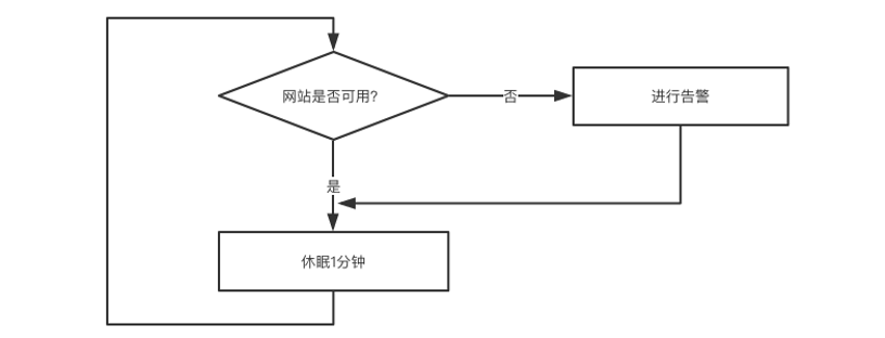 Serverless 實戰：通過 Serverless 架構實作監控告警
