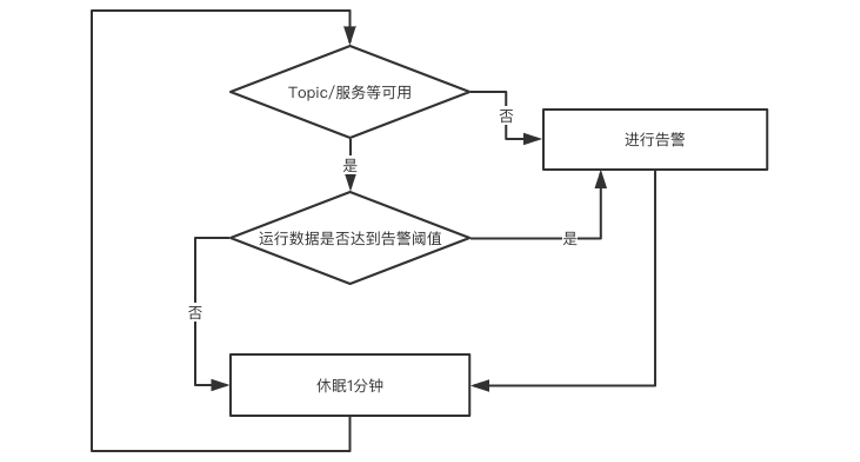 Serverless 實戰：通過 Serverless 架構實作監控告警