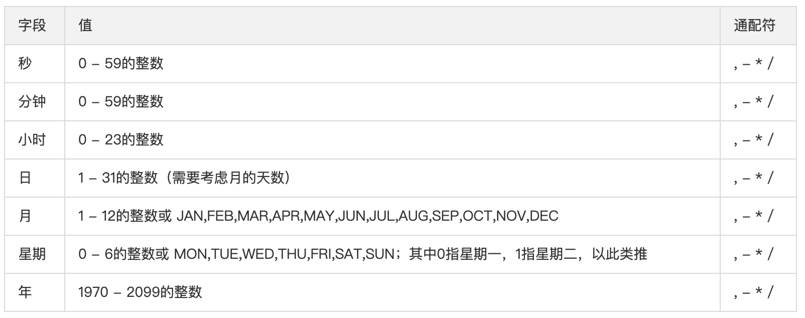Serverless 實戰：通過 Serverless 架構實作監控告警