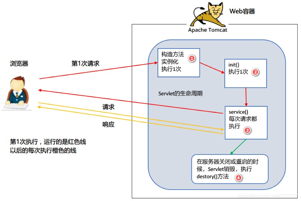 Servlet 運行程序