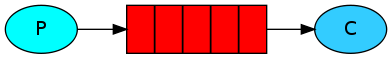 (P) -> [|||] -> (C)