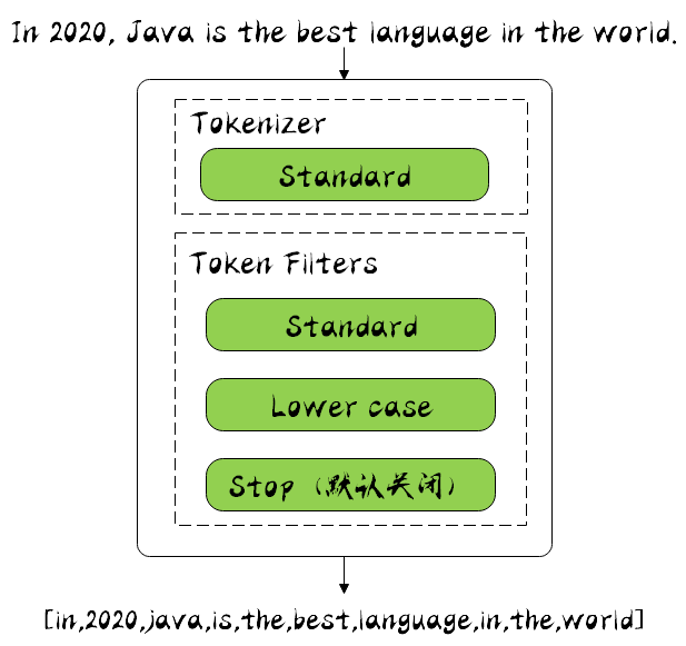 Stamdard Analyzer