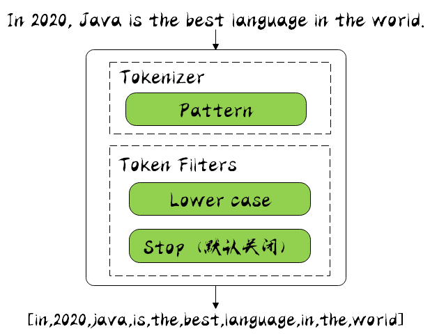 Pattern Analyzer