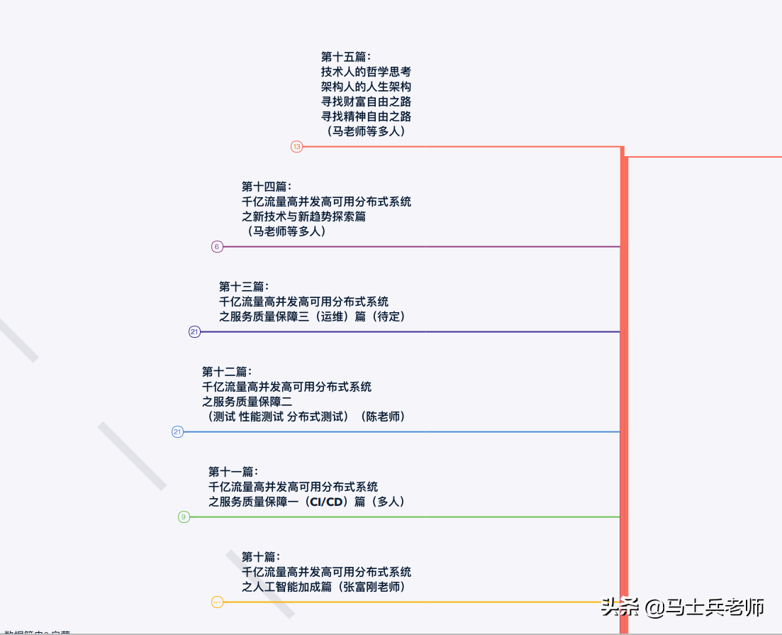 到了2020年，頂級的P8架構師的技術水平到底需要達到怎樣的程度？