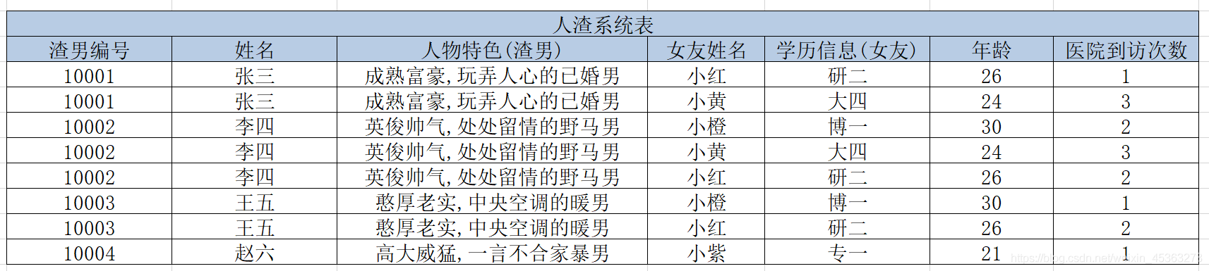 人渣系統表設計1.0-我叫栗子