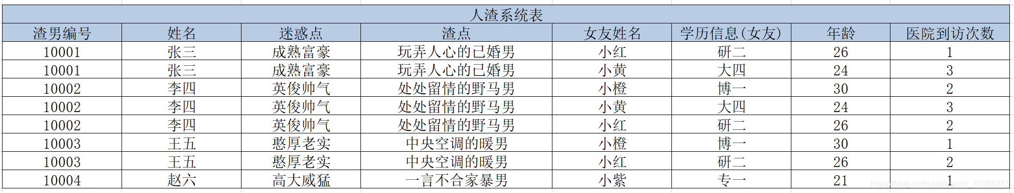人渣系統表設計2.0-第一范式后