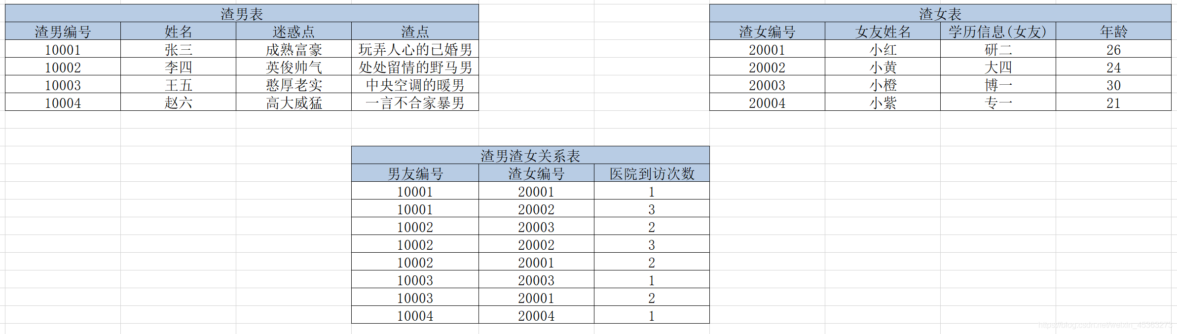 人渣系統表設計3.0-第二范式后