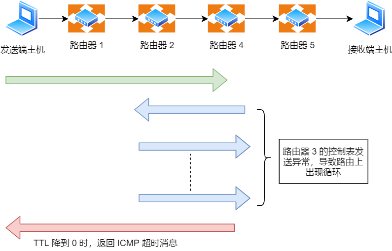 ICMP 時間超過訊息