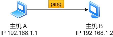 主機 A ping 主機 B