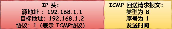 主機 A 的 IP 層資料包