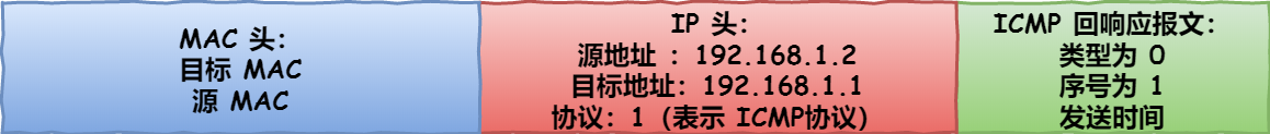 主機 B 的 ICMP 回送回應報文