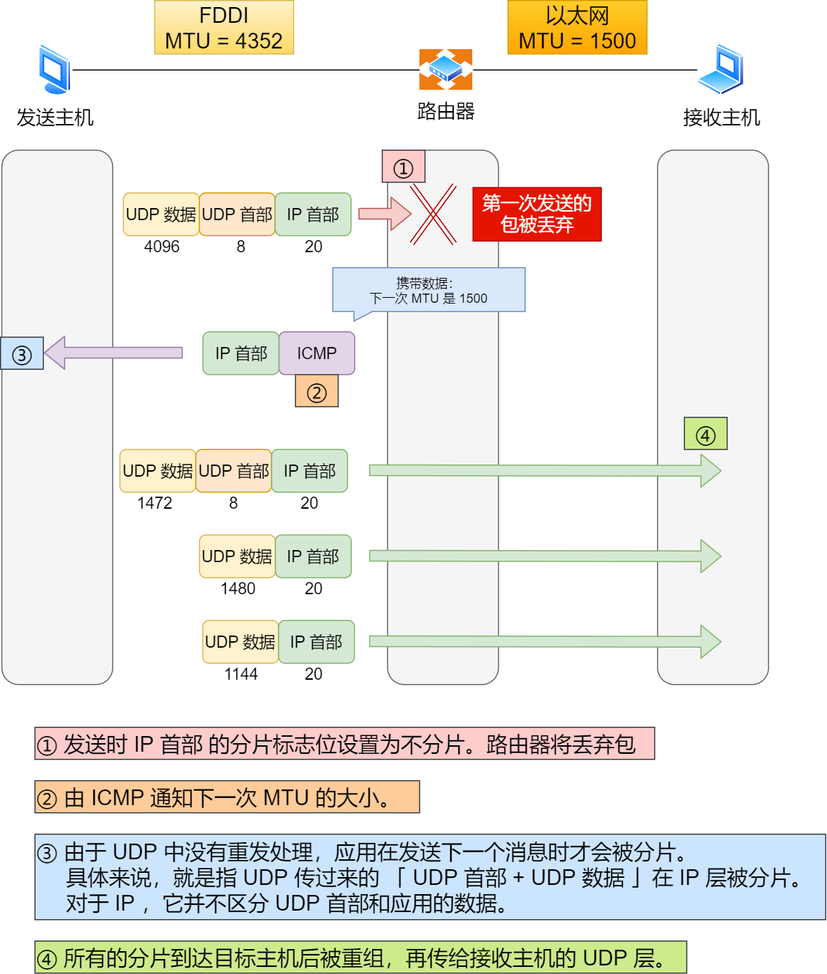 MTU 路徑發現（UDP的情況下）