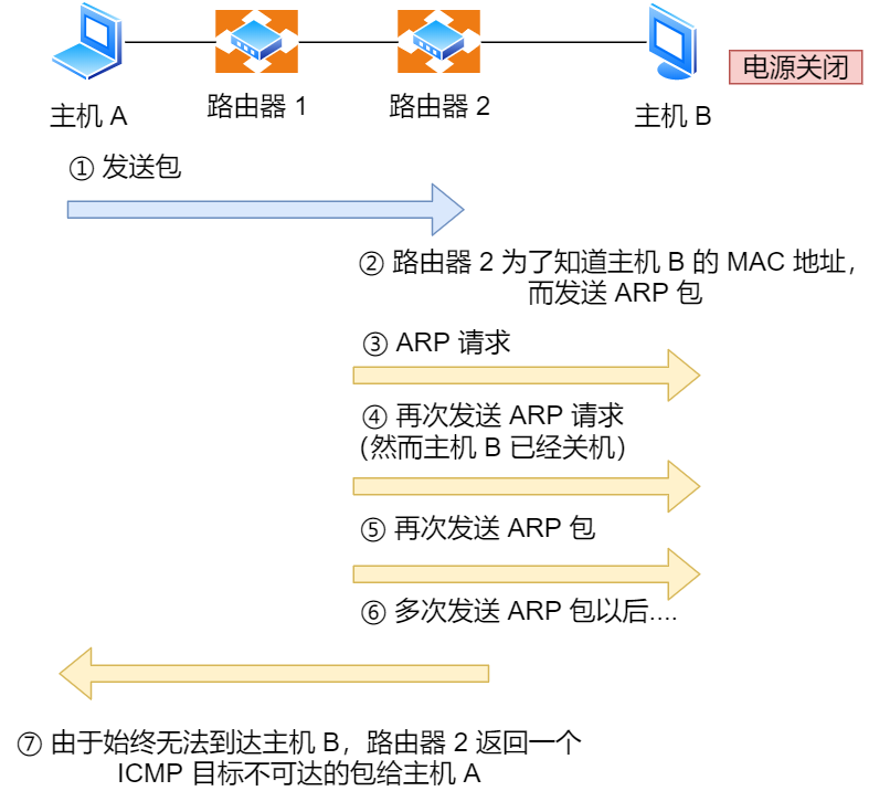 ICMP 目標不可達訊息