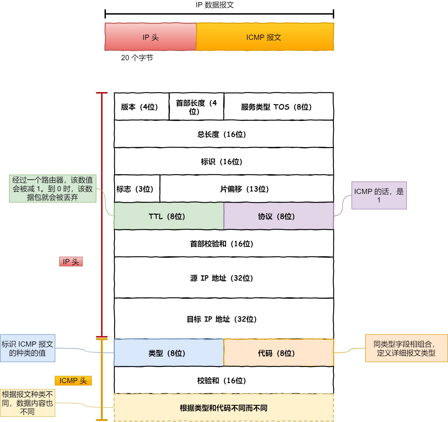 ICMP 報文