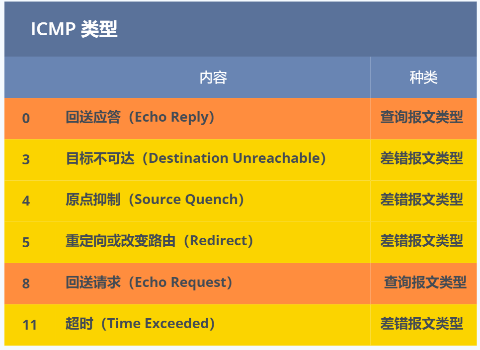 常見的 ICMP 型別
