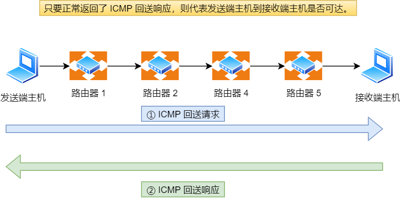 ICMP 回送訊息