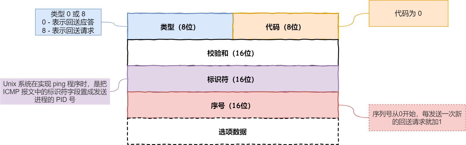 ICMP 回送請求和回送應答報文