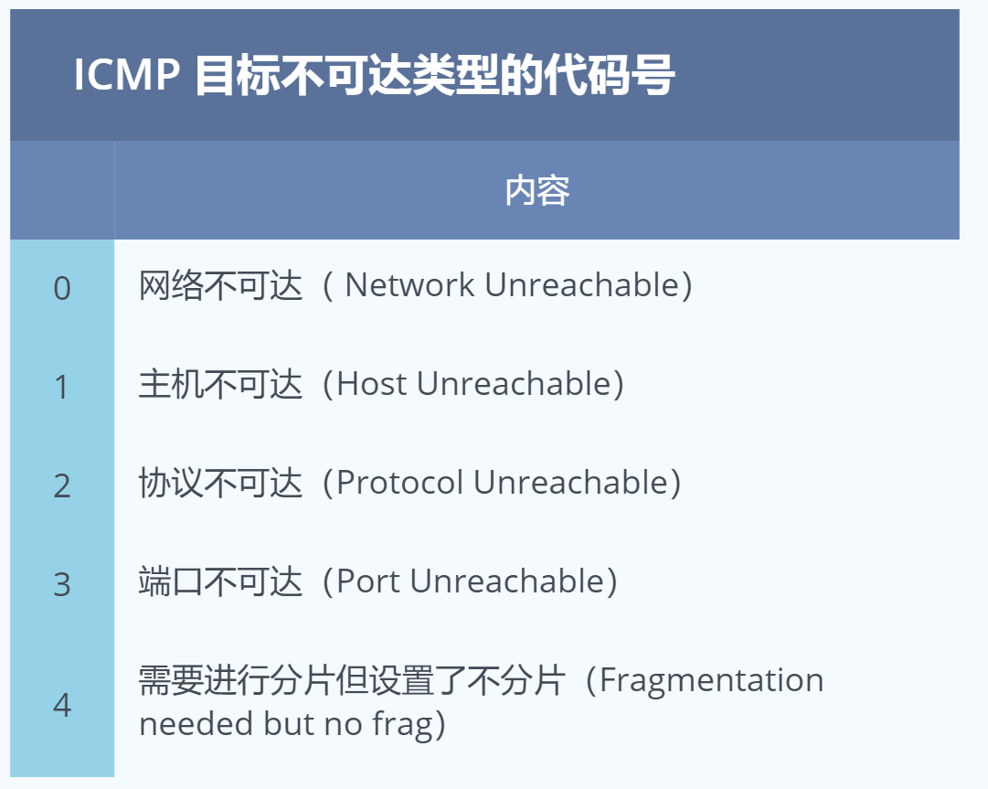 目標不可達型別的常見代碼號