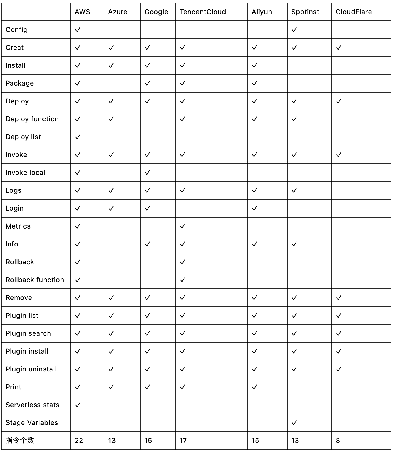 入門 Serverless :Serverless Framework開發者工具