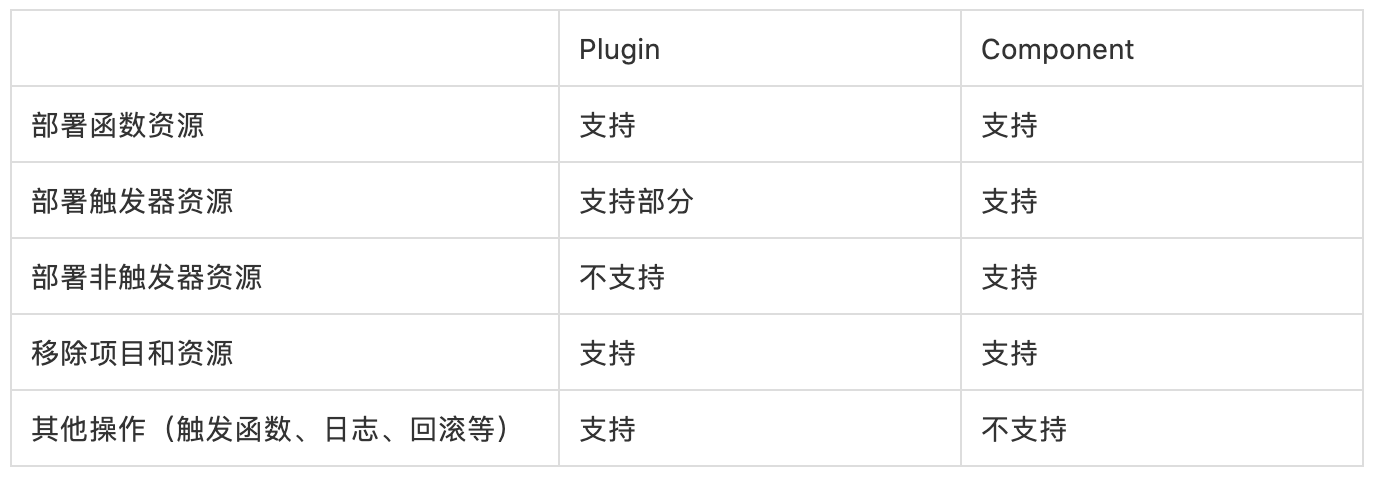 入門 Serverless :Serverless Framework開發者工具