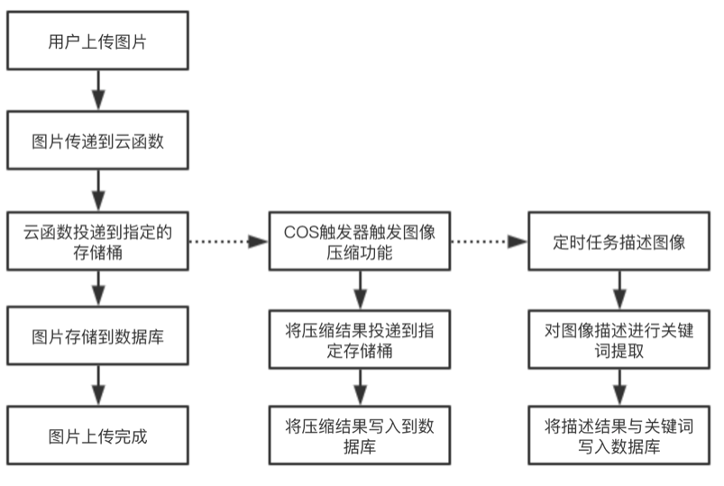 圖片功能系統后臺流程