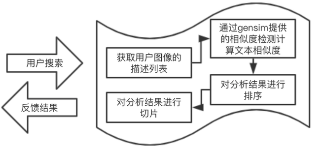 搜索流程