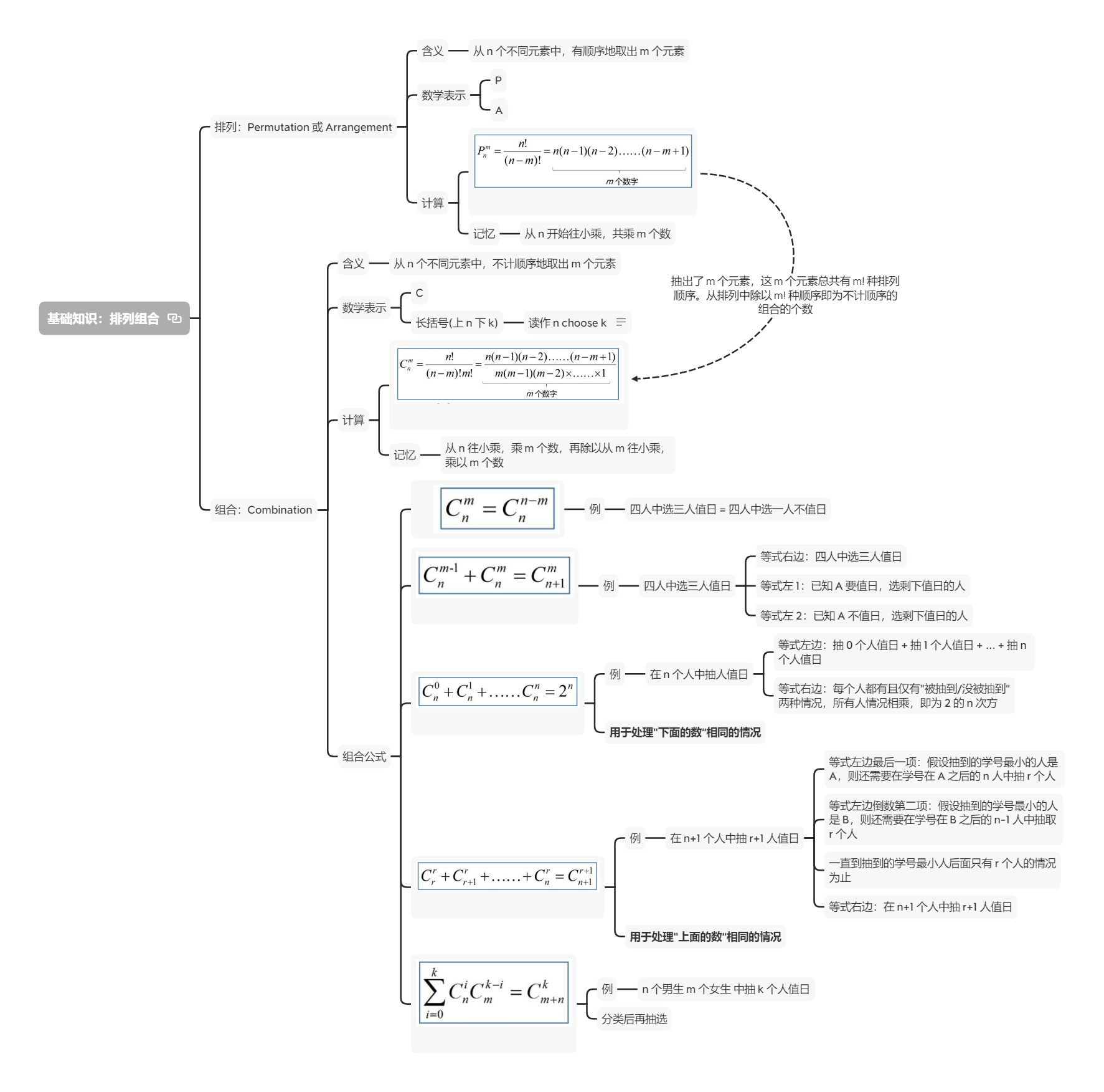 image-mindmap-排列組合基礎知識