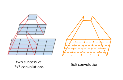 https://discuss.pytorch.org/t/dynamic-structure-of-cnn/45870/2