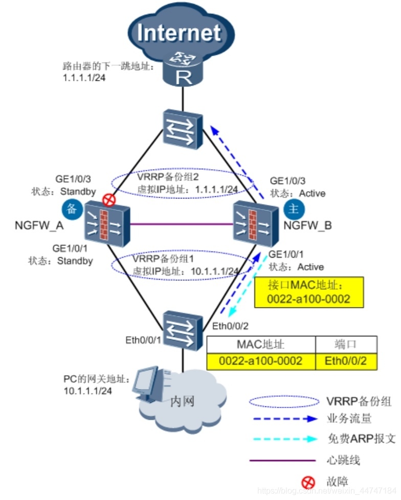 主備備份下故障切換狀態