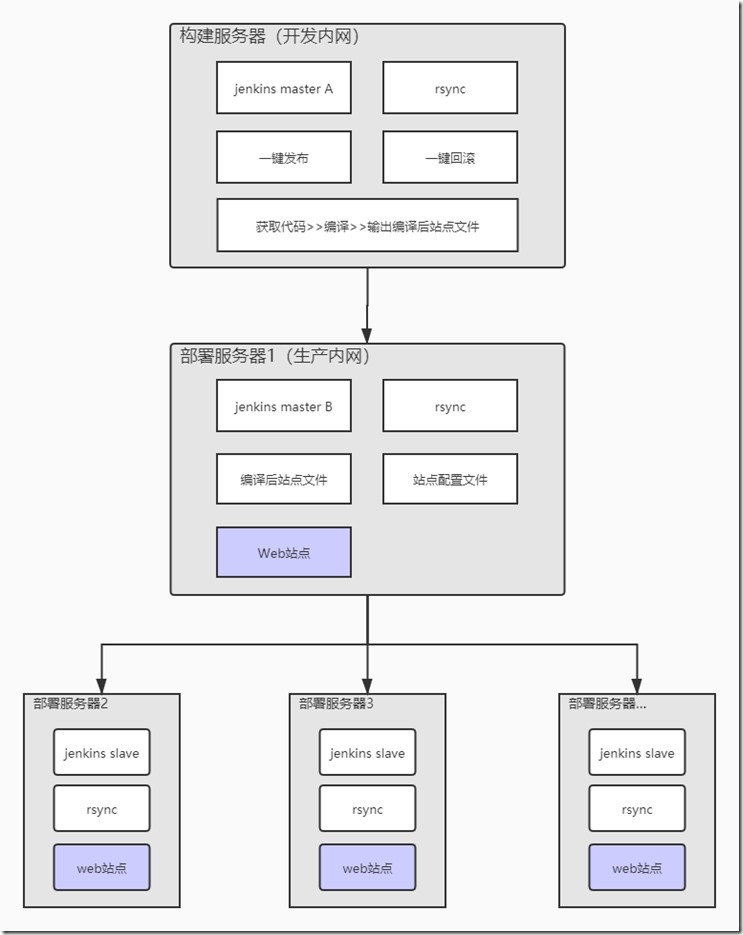 jenkins CICD架構圖 jenkins CICD架構圖