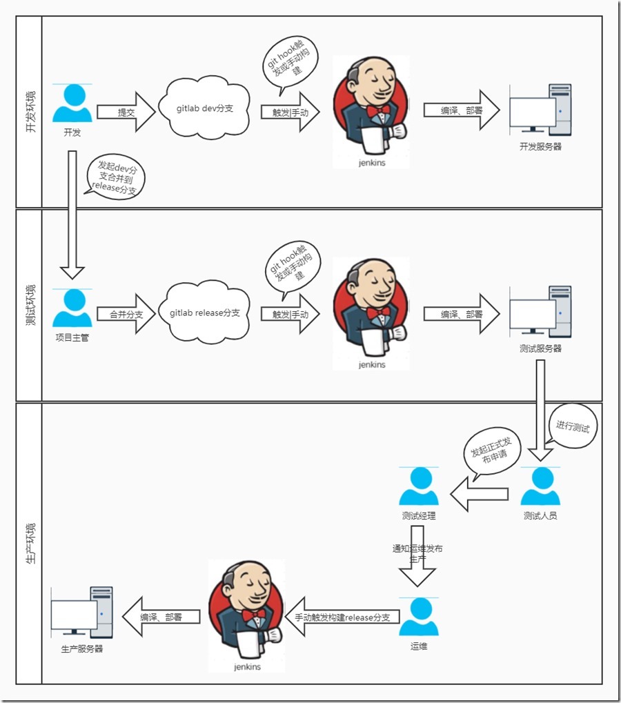 jenkins多環境簡易發布流程 jenkins多環境簡易發布流程