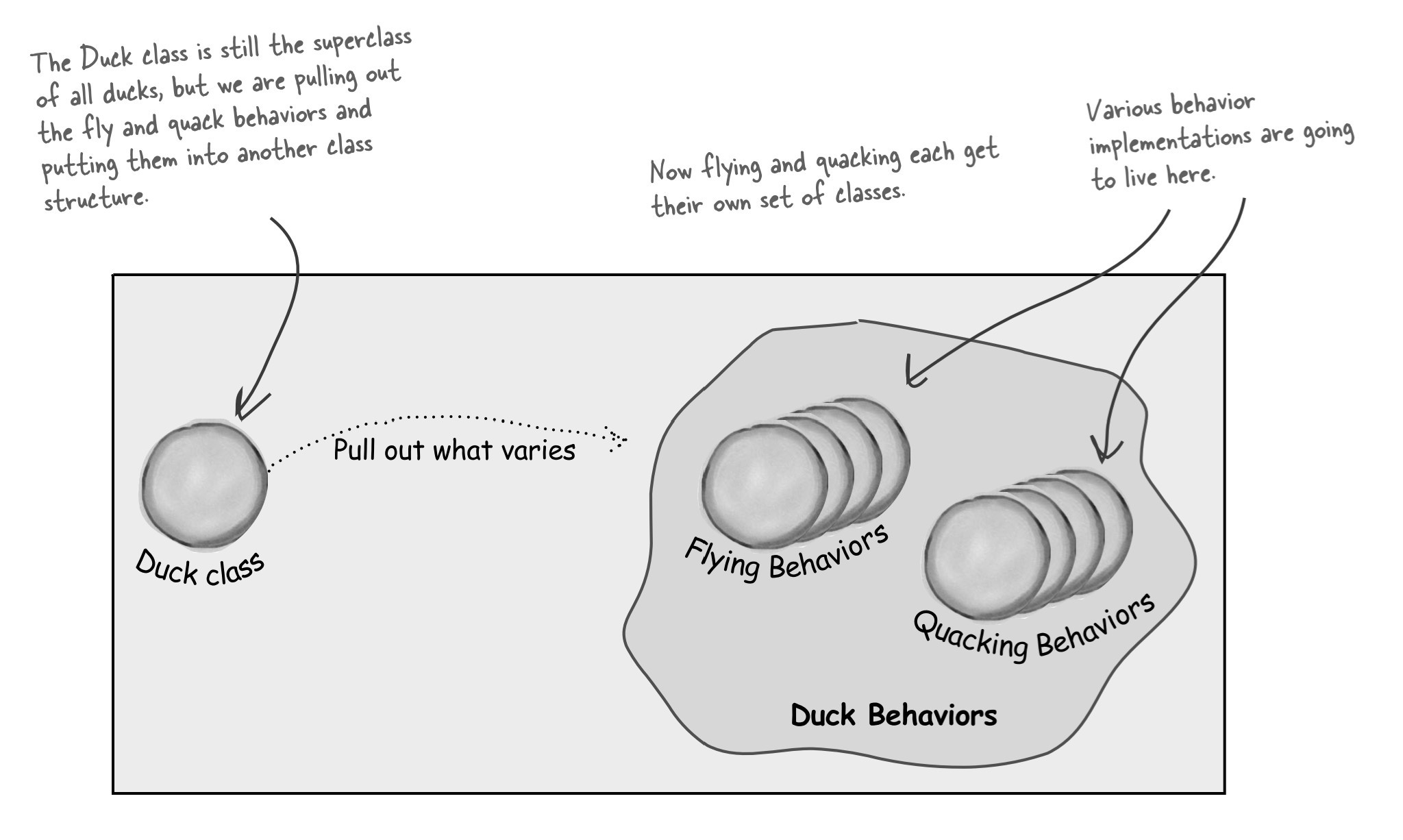 Encapsulation Varies