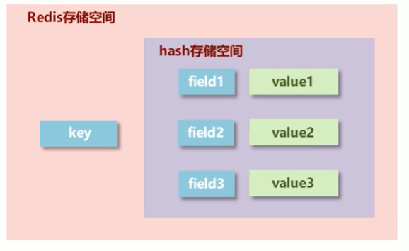 redis hash存盤空間