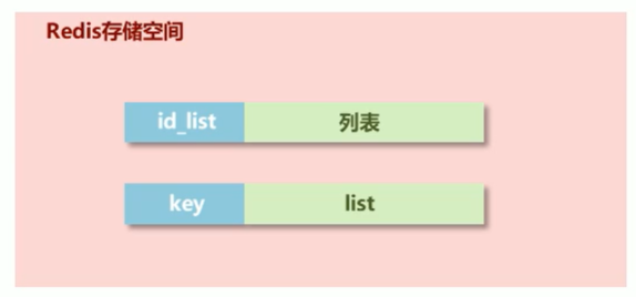 list型別存盤空間